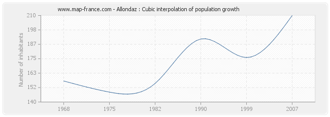 Allondaz : Cubic interpolation of population growth