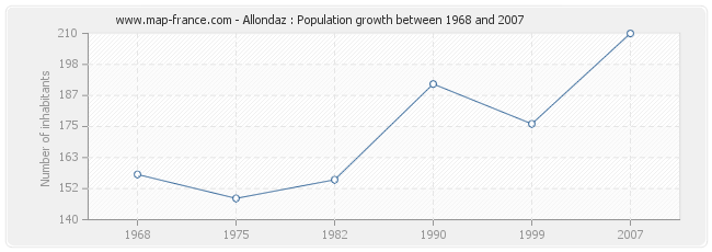 Population Allondaz