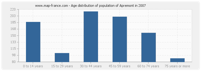 Age distribution of population of Apremont in 2007