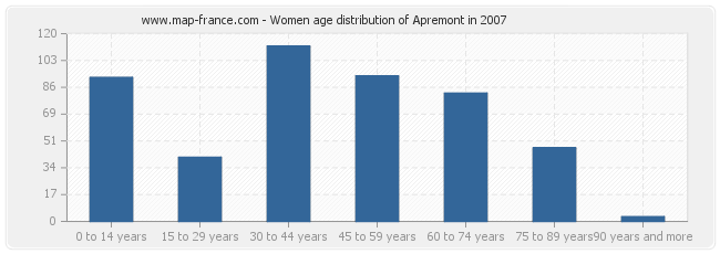 Women age distribution of Apremont in 2007