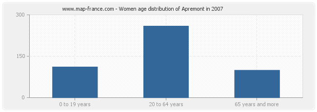 Women age distribution of Apremont in 2007