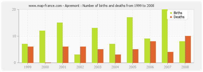 Apremont : Number of births and deaths from 1999 to 2008