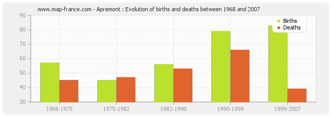 Apremont : Evolution of births and deaths between 1968 and 2007