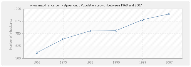 Population Apremont