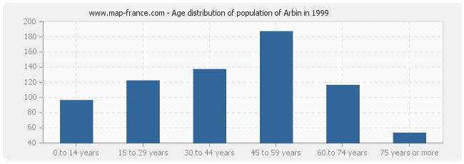 Age distribution of population of Arbin in 1999
