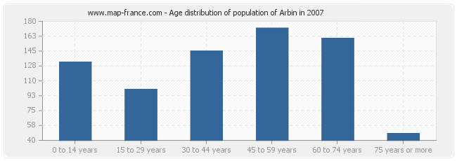 Age distribution of population of Arbin in 2007