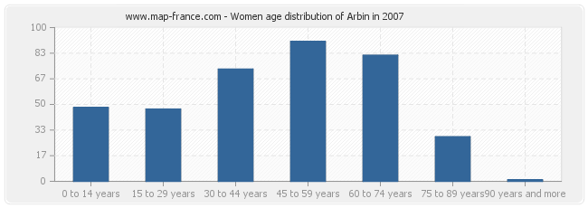 Women age distribution of Arbin in 2007