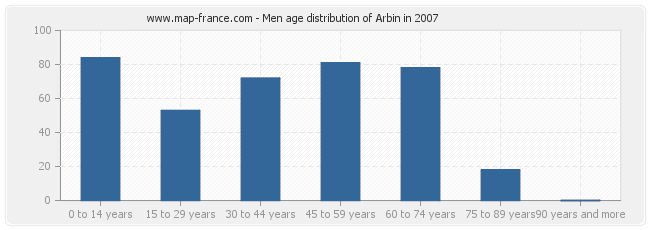 Men age distribution of Arbin in 2007