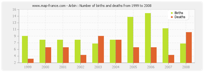 Arbin : Number of births and deaths from 1999 to 2008