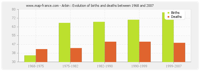 Arbin : Evolution of births and deaths between 1968 and 2007