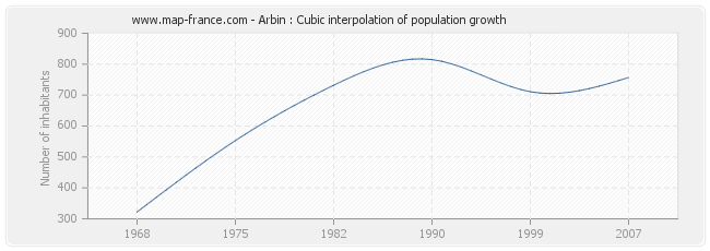 Arbin : Cubic interpolation of population growth