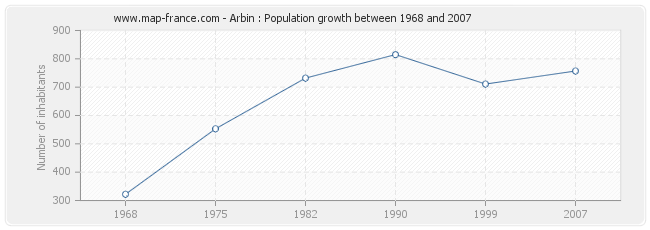 Population Arbin
