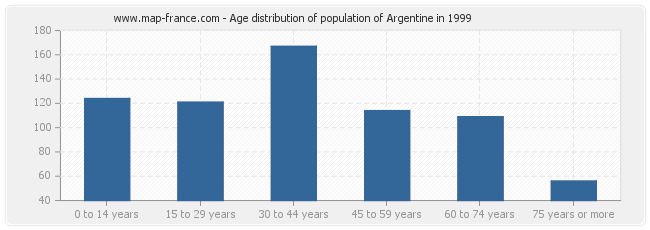 Age distribution of population of Argentine in 1999