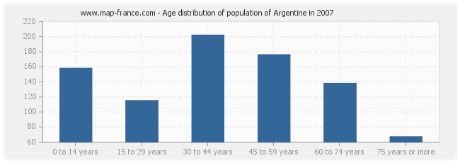 Age distribution of population of Argentine in 2007