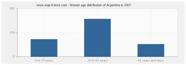 Women age distribution of Argentine in 2007