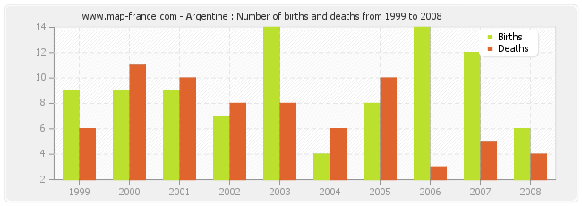 Argentine : Number of births and deaths from 1999 to 2008