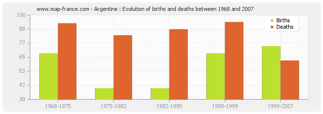 Argentine : Evolution of births and deaths between 1968 and 2007