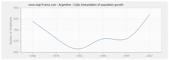 Argentine : Cubic interpolation of population growth