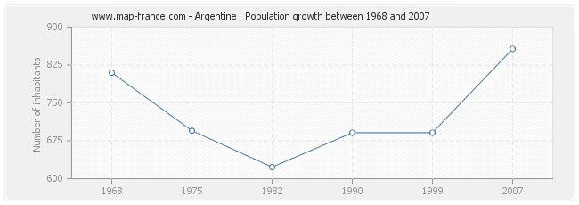 Population Argentine