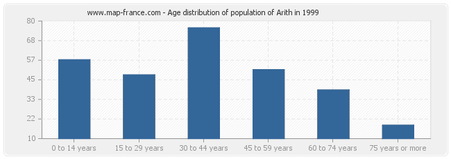 Age distribution of population of Arith in 1999