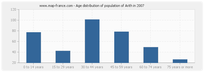 Age distribution of population of Arith in 2007