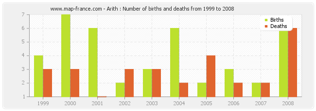 Arith : Number of births and deaths from 1999 to 2008