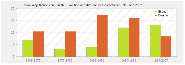 Arith : Evolution of births and deaths between 1968 and 2007
