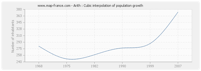 Arith : Cubic interpolation of population growth