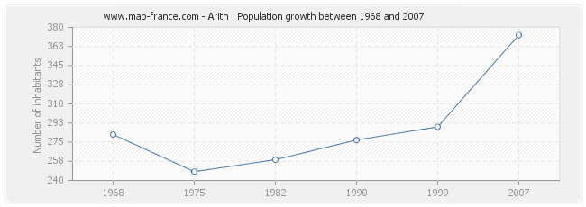 Population Arith