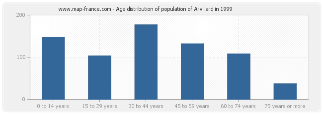 Age distribution of population of Arvillard in 1999