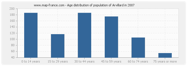 Age distribution of population of Arvillard in 2007