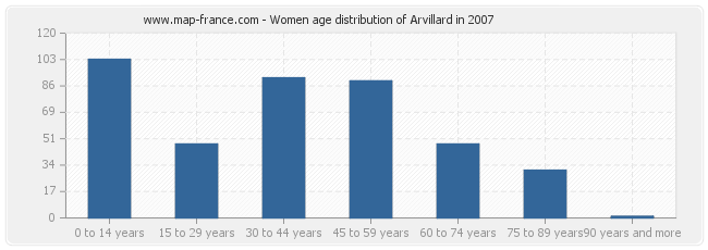 Women age distribution of Arvillard in 2007
