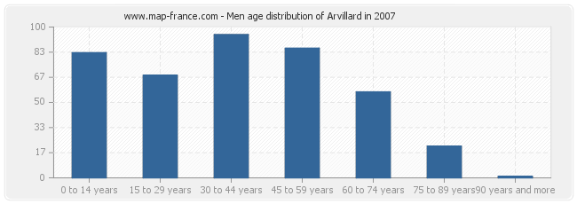 Men age distribution of Arvillard in 2007