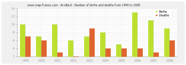 Arvillard : Number of births and deaths from 1999 to 2008