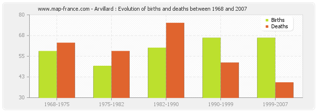 Arvillard : Evolution of births and deaths between 1968 and 2007