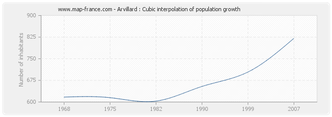 Arvillard : Cubic interpolation of population growth