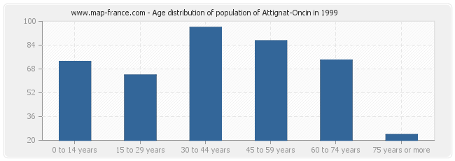 Age distribution of population of Attignat-Oncin in 1999