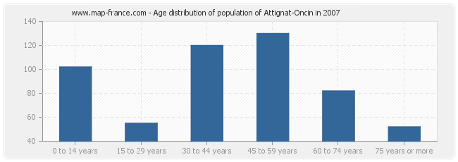 Age distribution of population of Attignat-Oncin in 2007