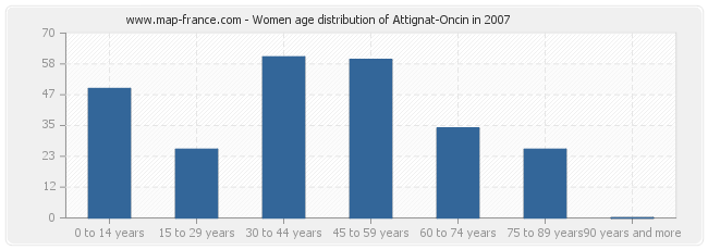 Women age distribution of Attignat-Oncin in 2007