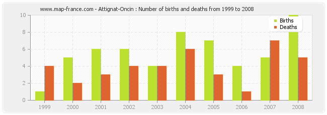 Attignat-Oncin : Number of births and deaths from 1999 to 2008