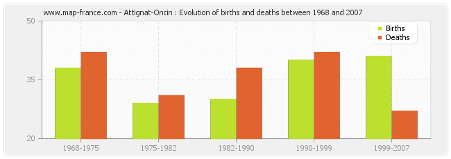 Attignat-Oncin : Evolution of births and deaths between 1968 and 2007