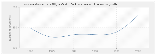Attignat-Oncin : Cubic interpolation of population growth