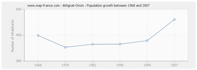 Population Attignat-Oncin