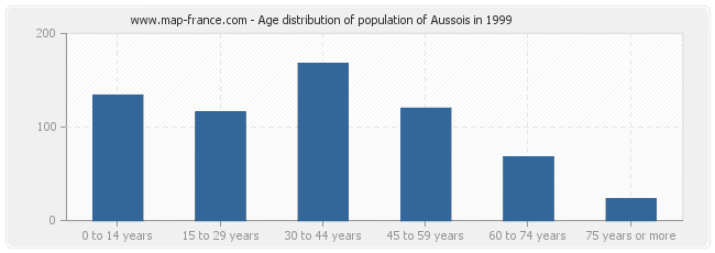 Age distribution of population of Aussois in 1999