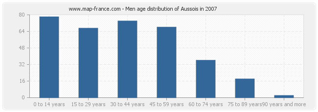 Men age distribution of Aussois in 2007
