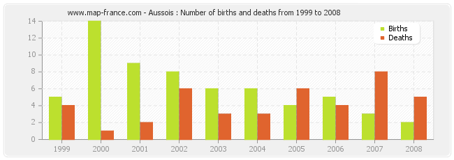 Aussois : Number of births and deaths from 1999 to 2008
