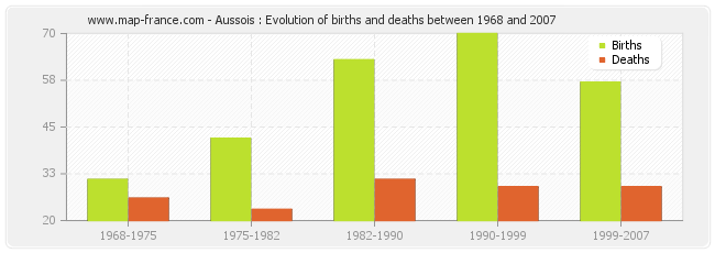 Aussois : Evolution of births and deaths between 1968 and 2007