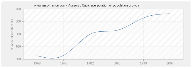 Aussois : Cubic interpolation of population growth