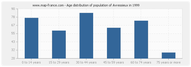 Age distribution of population of Avressieux in 1999