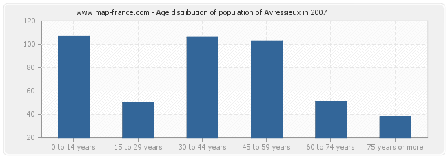Age distribution of population of Avressieux in 2007
